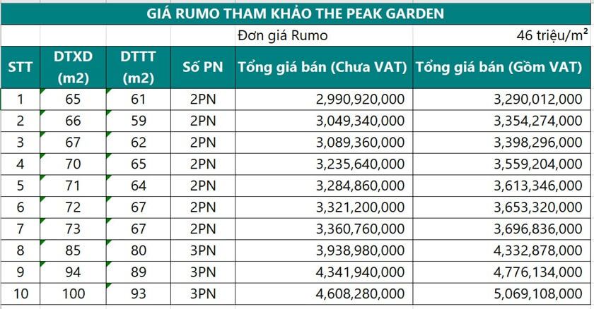 Giá bán căn hộ The Peak Garden dự kiến từ 46 triệu/ m2